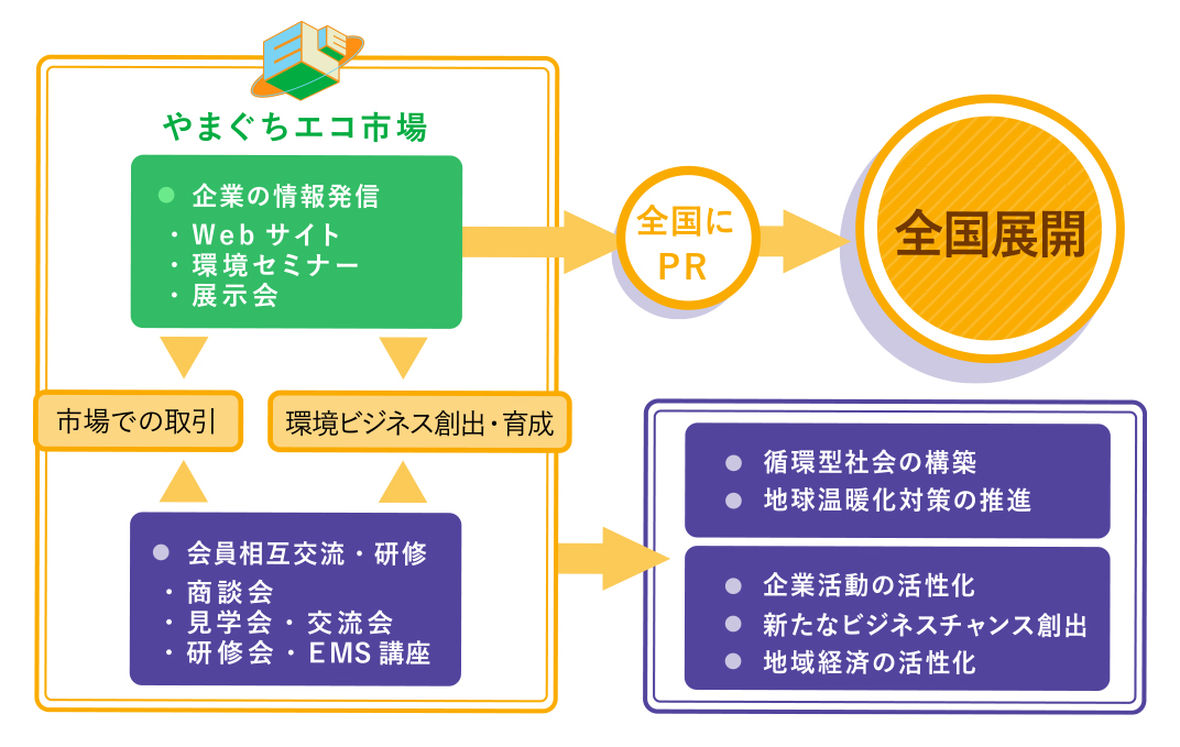やまぐちエコ市場