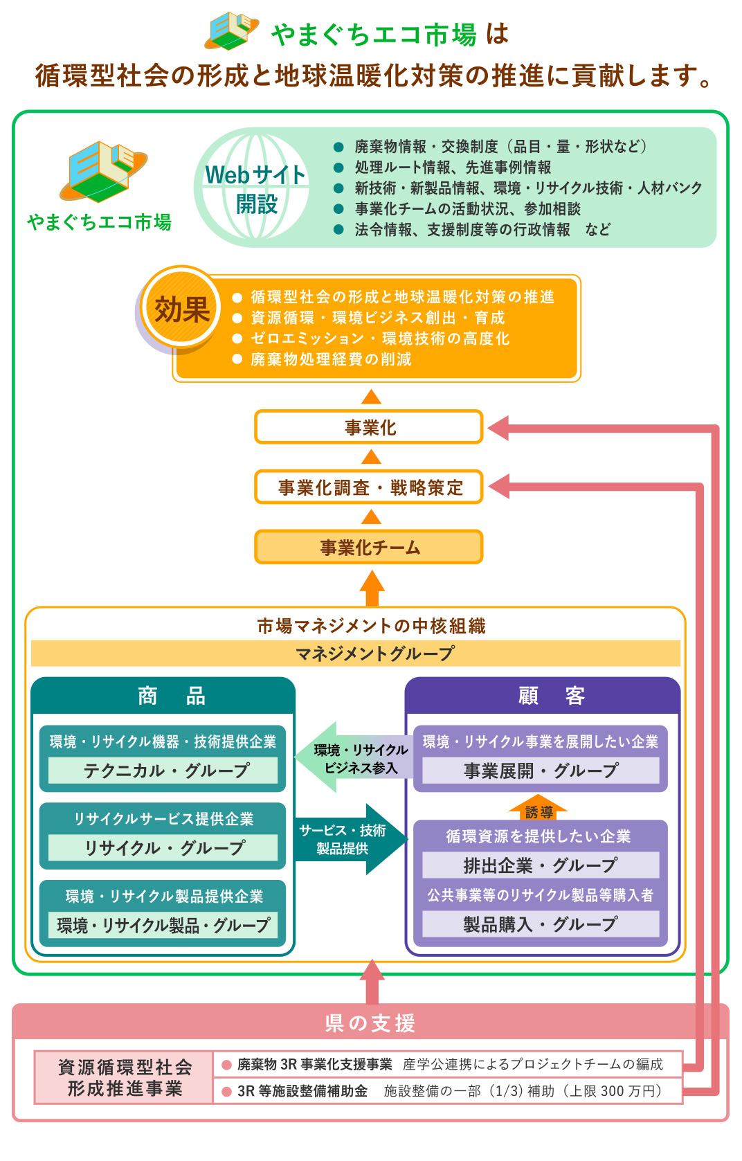 やまぐちエコ市場は循環型社会の形成と地球温暖化対策の推進に貢献します。