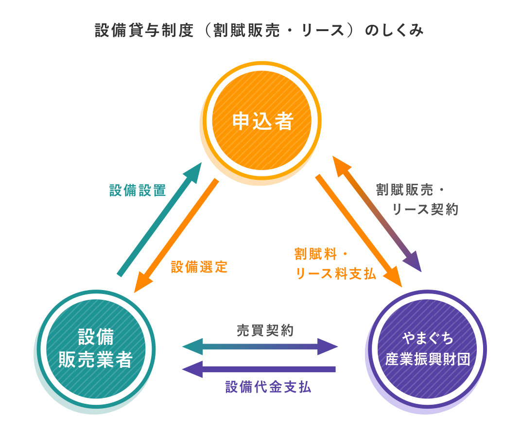 設備貸与制度（割賦販売・リース）のしくみ