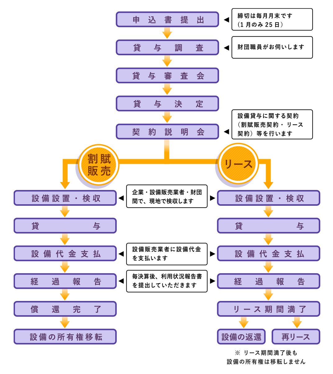 設備貸与制度の流れ